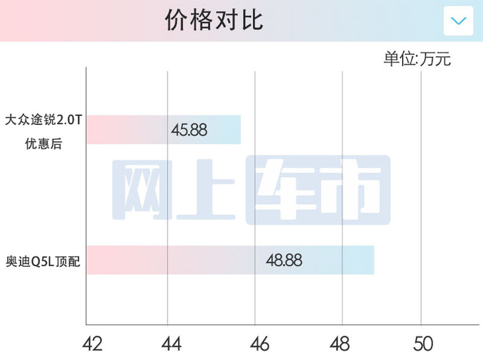 <a href=https://www.qzqcw.com/z/dazhong/ target=_blank class=infotextkey>大众</a><a href=https://www.qzqcw.com/z/dazhong/turui/ target=_blank class=infotextkey>途锐</a>大降价45.88万起比<a href=https://www.qzqcw.com/z/aodi/ target=_blank class=infotextkey>奥迪</a>Q5L还便宜-图2