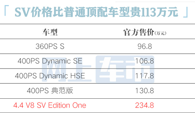 加113万买8缸4.4T<a href=https://www.qzqcw.com/z/luhu/ target=_blank class=infotextkey>路虎</a>新揽胜运动SV售243.8万-图1