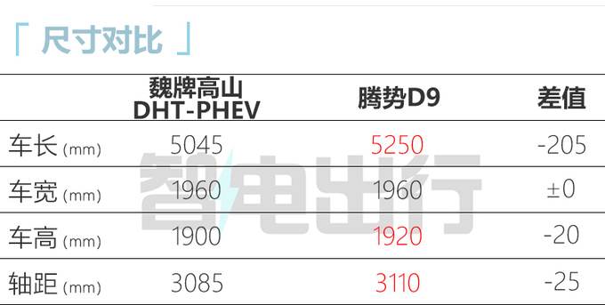 魏牌MPV高山8月上市纯电续航150km 或28万起售-图1