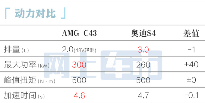 官涨3.22万<a href=https://www.qzqcw.com/z/benchi/ target=_blank class=infotextkey>奔驰</a>全新AMG C43售60.6万起 换四缸2.0T-图4