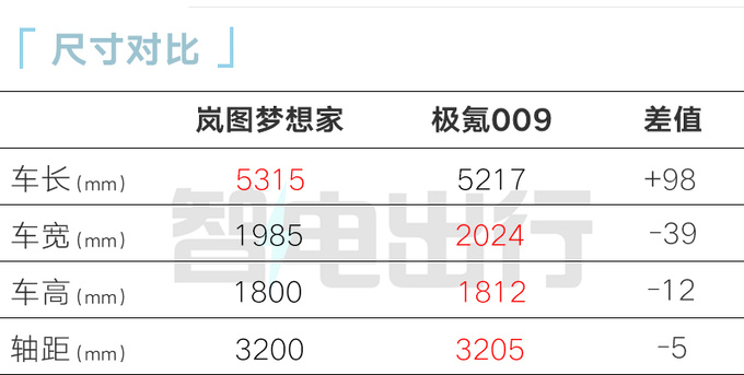 岚图梦想家4座版售63.99万李博晓世界最安全MPV-图1