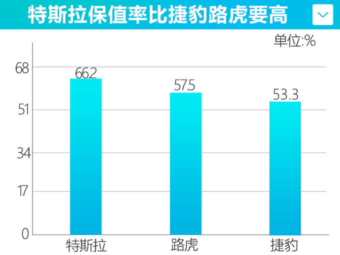 豪华品牌最新保值率排行 特斯拉比<a href=https://www.qzqcw.com/z/jiebao/ target=_blank class=infotextkey>捷豹</a><a href=https://www.qzqcw.com/z/luhu/ target=_blank class=infotextkey>路虎</a>还保值-图5