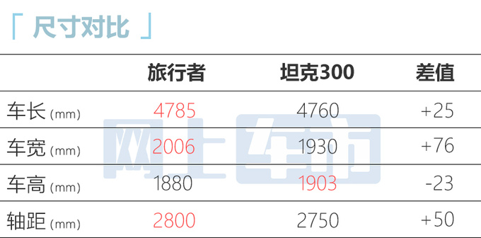 捷途旅行者配置曝光9月上市 预计卖12-16万-图7