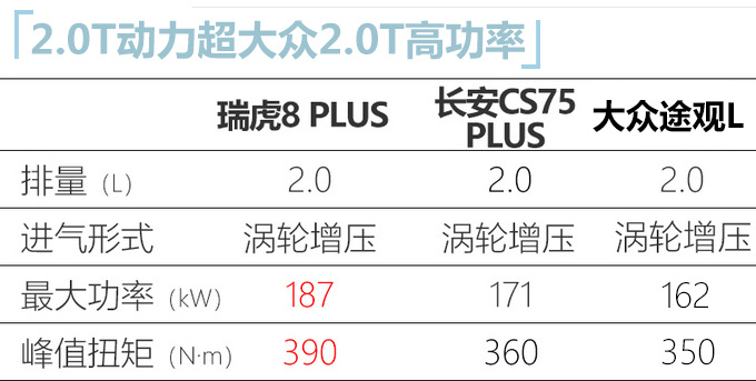 <a href=https://www.qzqcw.com/z/qirui/ target=_blank class=infotextkey>奇瑞</a>瑞虎8 PLUS 2.0T将上市 售价上调 1.6T仍主销-图5