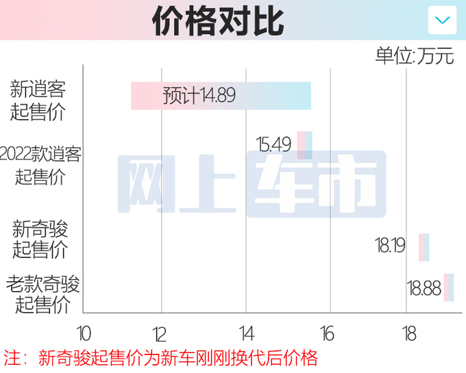 <a href=https://www.qzqcw.com/z/richan/ target=_blank class=infotextkey>日产</a>新<a href=https://www.qzqcw.com/z/richan/yaoke/ target=_blank class=infotextkey>逍客</a>8月16日上市新老同售 预计14.89万起售-图5