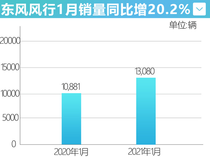 <a href=https://www.qzqcw.com/z/dongfeng/ target=_blank class=infotextkey>东风</a>风行1月销量增20.2 风行T5 EVO下月就能买-图4