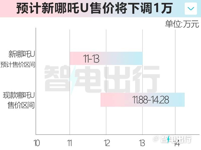 新款哪吒U谍照曝光前脸大改-更运动 或官降1万-图5