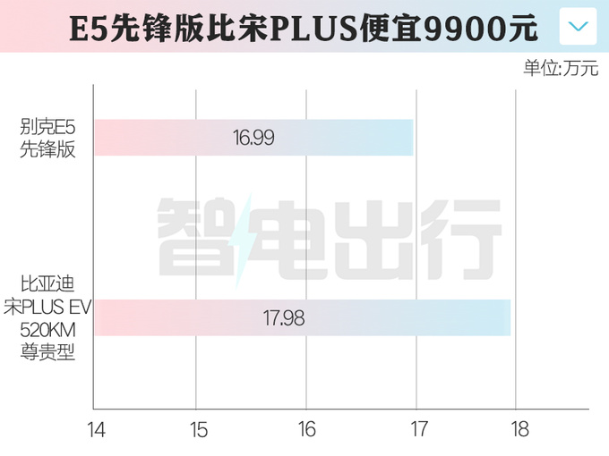 官降3.9万<a href=https://www.qzqcw.com/z/bieike/ target=_blank class=infotextkey>别克</a>新E5售16.99万元 取消12项配置-图1