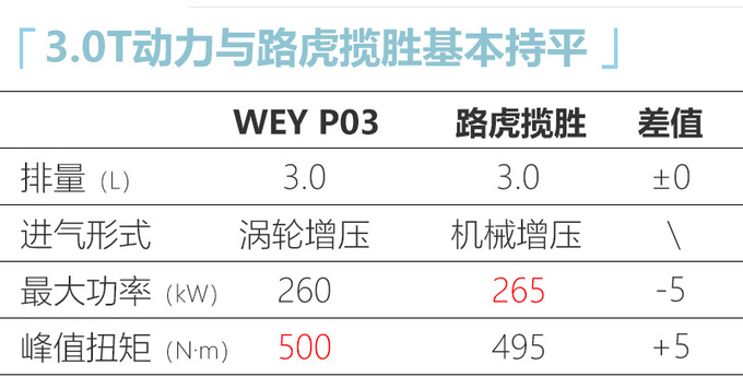 WEY全尺寸越野SUV提上日程 预计搭载3.0T+9AT-图1