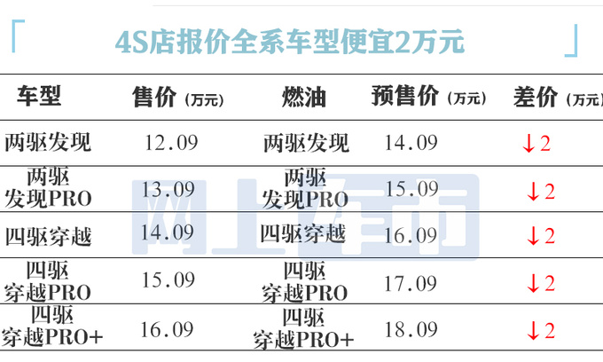 捷途旅行者未上市先打折 4S店卖12.09-16.09万-图2