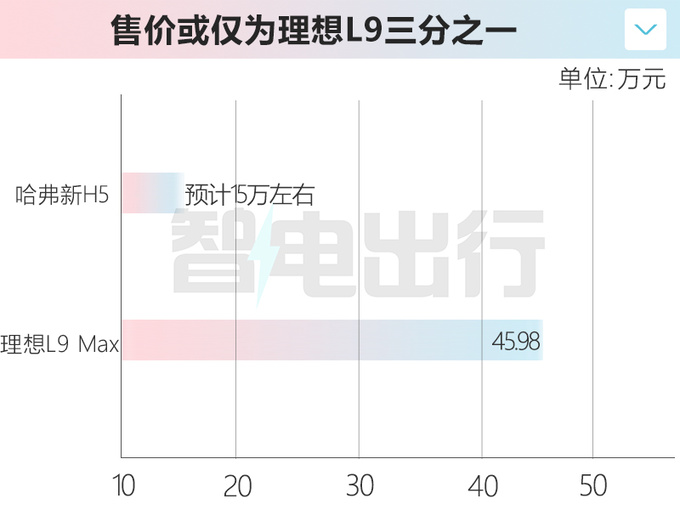 <a href=https://www.qzqcw.com/z/changcheng/ target=_blank class=infotextkey>长城</a><a href=https://www.qzqcw.com/z/changcheng/hafu/ target=_blank class=infotextkey>哈弗</a>新H5 比理想L9还大售价15万 配电控4驱-图2