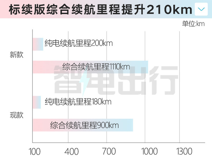 官降1万新零跑C11增程售14.98-17.58万 续航提升-图9