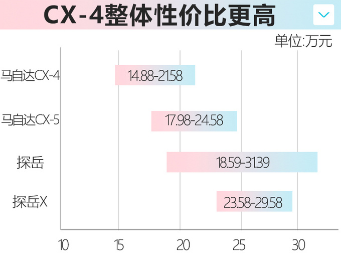 懂车的人都买<a href=https://www.qzqcw.com/z/mazida/ target=_blank class=infotextkey>马自达</a> 懂轿跑SUV的都去买了CX-4-图2