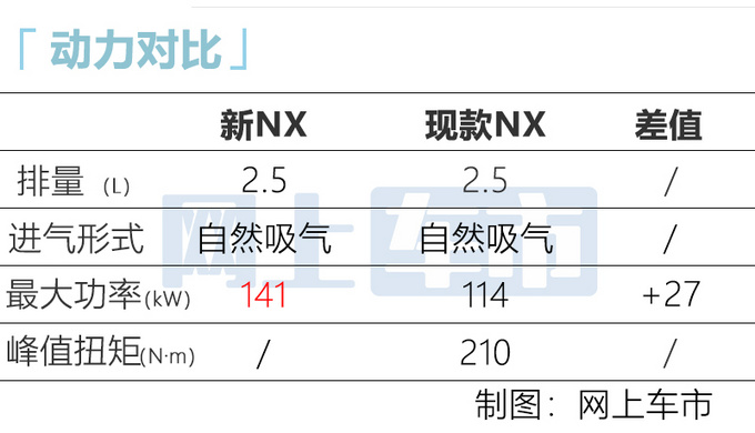 <a href=https://www.qzqcw.com/z/leikesasi/ target=_blank class=infotextkey>雷克萨斯</a>新NX将搭<a href=https://www.qzqcw.com/z/fengtian/hanlanda/ target=_blank class=infotextkey>汉兰达</a>同款2.5L混动 比现款省油-图4