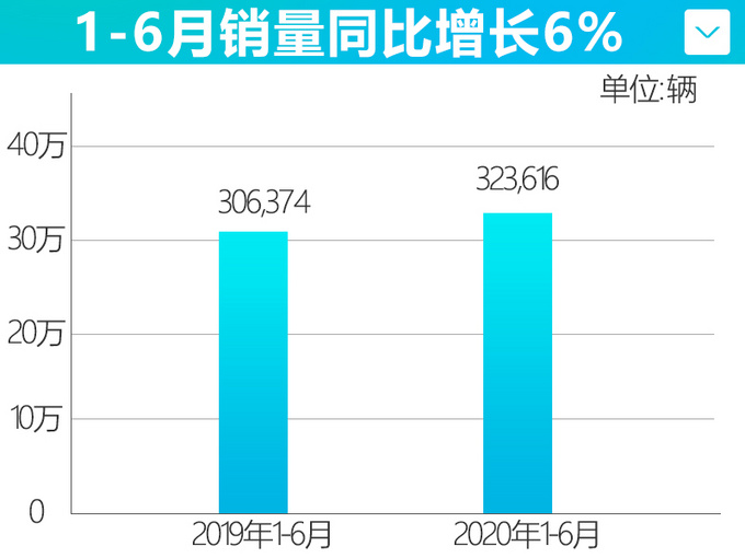 强势爆发 <a href=https://www.qzqcw.com/z/guangqi/ target=_blank class=infotextkey>广汽</a><a href=https://www.qzqcw.com/z/fengtian/ target=_blank class=infotextkey>丰田</a>1-6月销量超32万辆 雷凌涨21-图5