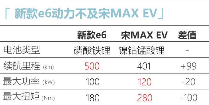 新<a href=https://www.qzqcw.com/z/biyadi/ target=_blank class=infotextkey>比亚迪</a>e6换搭刀片电池 续航500km 比宋MAX长-图6