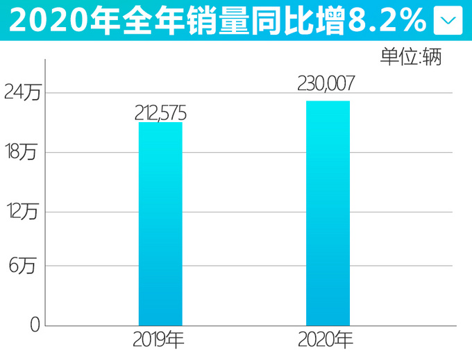 <a href=https://www.qzqcw.com/z/kaidilake/ target=_blank class=infotextkey>凯迪拉克</a>销量创入华新高轿车热销同比大涨189.1-图4