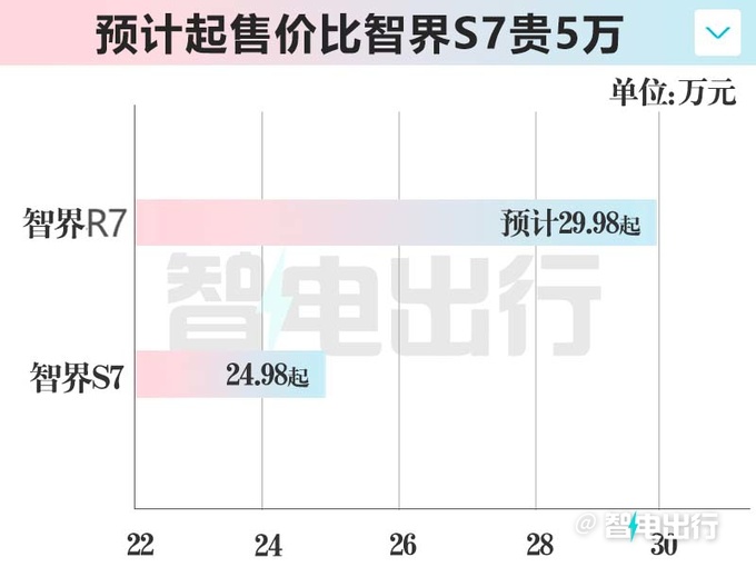 华为余承东智界R7 9月上市卖30万以下都是亏的-图1