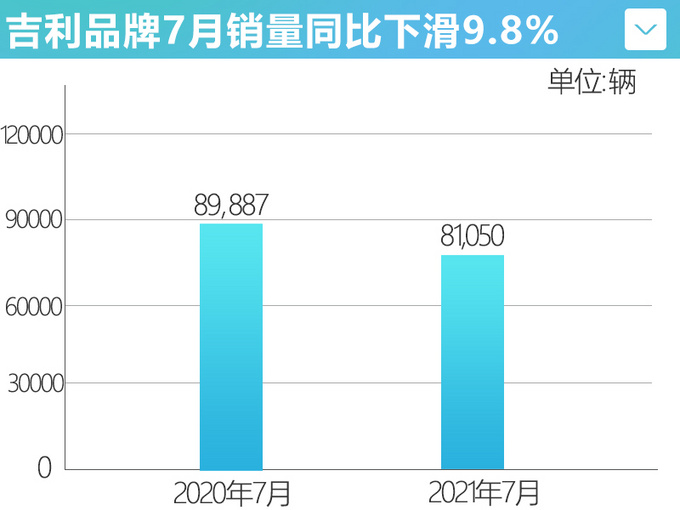 跌幅收窄<a href=https://www.qzqcw.com/z/jili/ target=_blank class=infotextkey>吉利</a>品牌7月销量下滑9.8 嘉际仅售708辆-图4