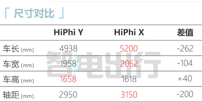 比预售更便宜高合HiPhi Y售XX.XX万起 配鸥翼门-图1