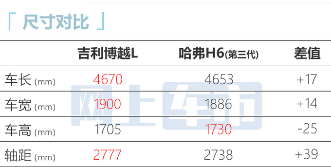 官方降价<a href=https://www.qzqcw.com/z/jili/ target=_blank class=infotextkey>吉利</a>新博越L售12.87万 取消5项配置-图1