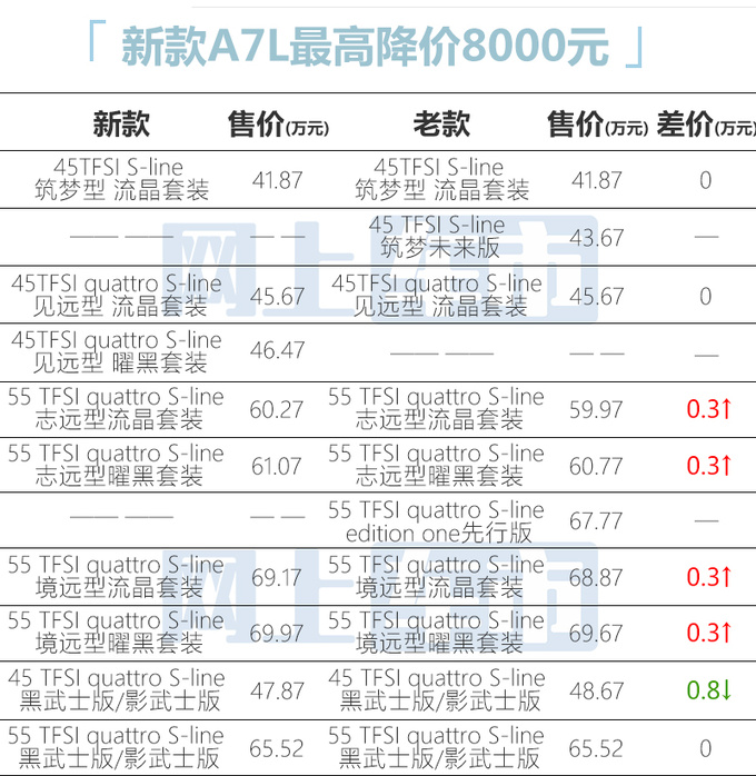 官降8000元<a href=https://www.qzqcw.com/z/aodi/ target=_blank class=infotextkey>奥迪</a>新A7L售41.87万起 多项配置升级-图1