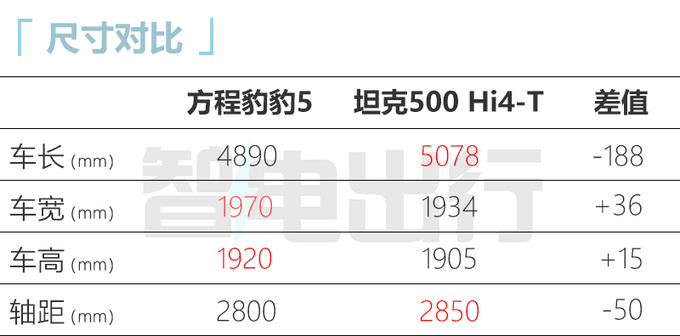 方程豹豹5配置曝光搭1.5T混动 比坦克500 Hi4-T还大-图5