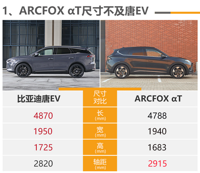 ARCFOX αT是真高端价格相近和唐EV谁更值-图2