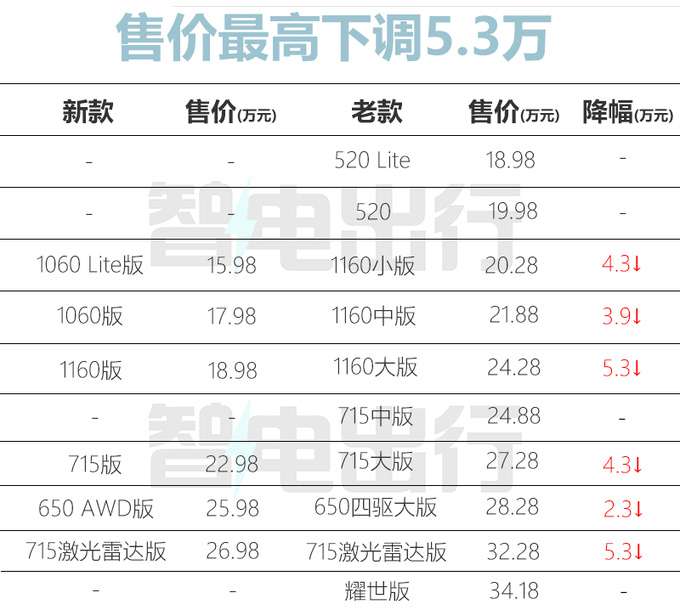 官降5.3万新款哪吒S售15.98-26.98万 续航降低100km-图2