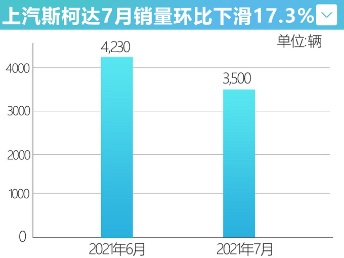 上汽<a href=https://www.qzqcw.com/z/sikeda/ target=_blank class=infotextkey>斯柯达</a>7月售3500辆新车环比下滑17.3-图4