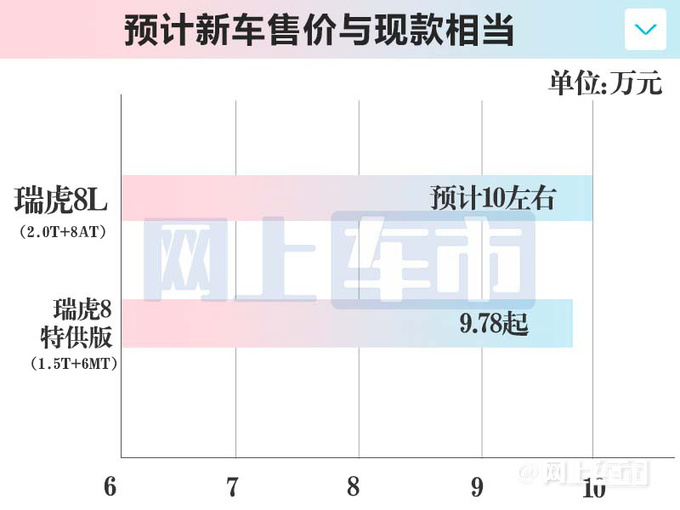 <a href=https://www.qzqcw.com/z/qirui/ target=_blank class=infotextkey>奇瑞</a>瑞虎8L全系标配8AT7月17日预售卖10万-图9