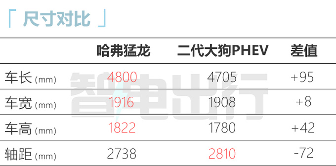 <a href=https://www.qzqcw.com/z/changcheng/hafu/ target=_blank class=infotextkey>哈弗</a>新SUV命名-猛龙 1.5T+智能电四驱 预计卖20万起-图9