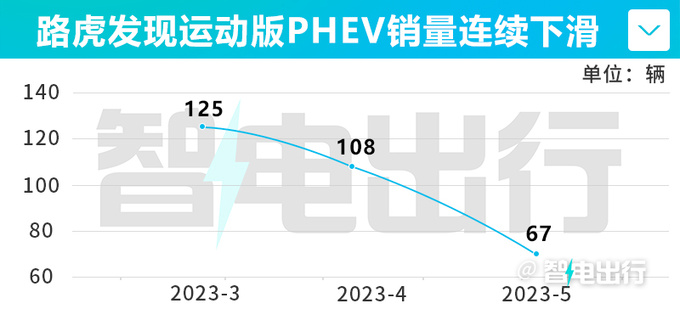 <a href=https://www.qzqcw.com/z/luhu/ target=_blank class=infotextkey>路虎</a>发现运动PHEV销量暴跌50 月销仅67辆 6折甩卖-图1