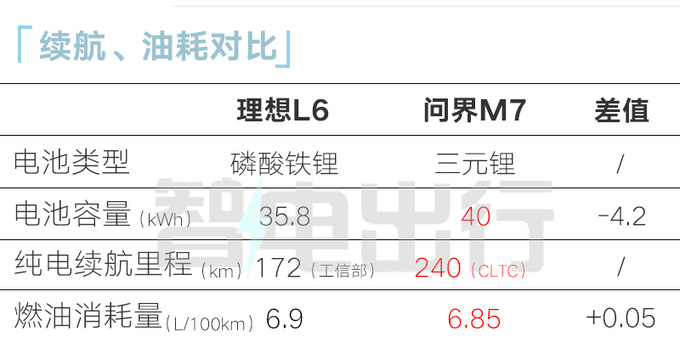 理想L6 4月18日上市副总裁挑战月销3万辆-图13