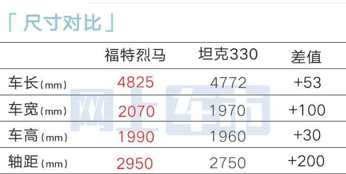 <a href=https://www.qzqcw.com/z/fute/ target=_blank class=infotextkey>福特</a>国产烈马预售30-45万4月底上市 标配大脚套件-图6