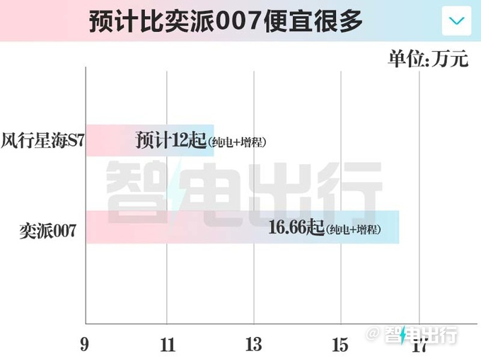 <a href=https://www.qzqcw.com/z/dongfeng/ target=_blank class=infotextkey>东风</a>风行销售星海S7下月上市卖12万续航550km-图4