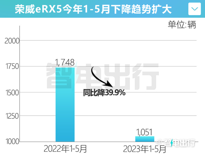 <a href=https://www.qzqcw.com/z/rongwei/ target=_blank class=infotextkey>荣威</a>eRX5销量暴跌40官方降2.3万 4S店再降3千-图2