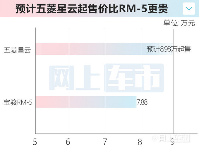 宝骏RM-5换壳五菱星云 9月上市 预计8.98万起售-图11