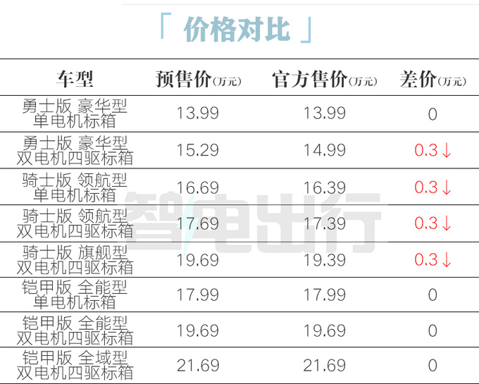 降3000元<a href=https://www.qzqcw.com/z/changan/ target=_blank class=infotextkey>长安</a>猎手13.99万起售 每公里仅7分钱-图2