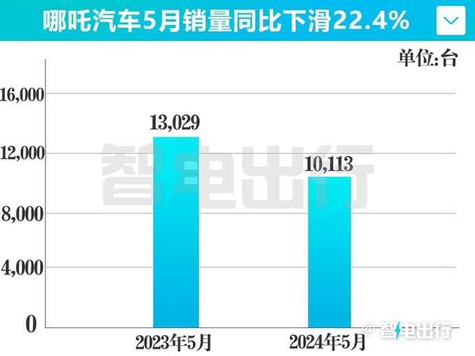 哪吒汽车5月销量大跌221-5月仅完成全年目标21-图6