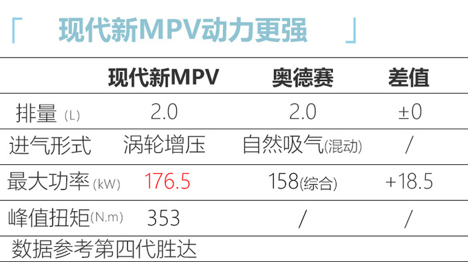 北京<a href=https://www.qzqcw.com/z/xiandai/ target=_blank class=infotextkey>现代</a>新MPV年内上市 与<a href=https://www.qzqcw.com/z/bieike/ target=_blank class=infotextkey>别克</a>GL6<a href=https://www.qzqcw.com/z/bentian/aodesai/ target=_blank class=infotextkey><a href=https://www.qzqcw.com/z/bentian/aodesai/ target=_blank class=infotextkey>奥德赛</a></a>同级-图10