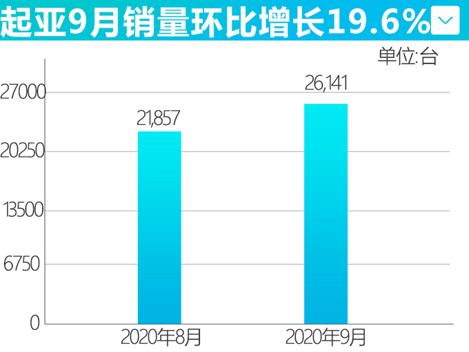 <a href=https://www.qzqcw.com/z/qiya/ target=_blank class=infotextkey>起亚</a>销量6连涨增19.6 KX5热销同比大涨264.7-图4