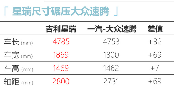 <a href=https://www.qzqcw.com/z/jili/ target=_blank class=infotextkey>吉利</a>星瑞9月发布 比<a href=https://www.qzqcw.com/z/dazhong/ target=_blank class=infotextkey>大众</a><a href=https://www.qzqcw.com/z/dazhong/suteng/ target=_blank class=infotextkey>速腾</a>大 预计13万起售-图4