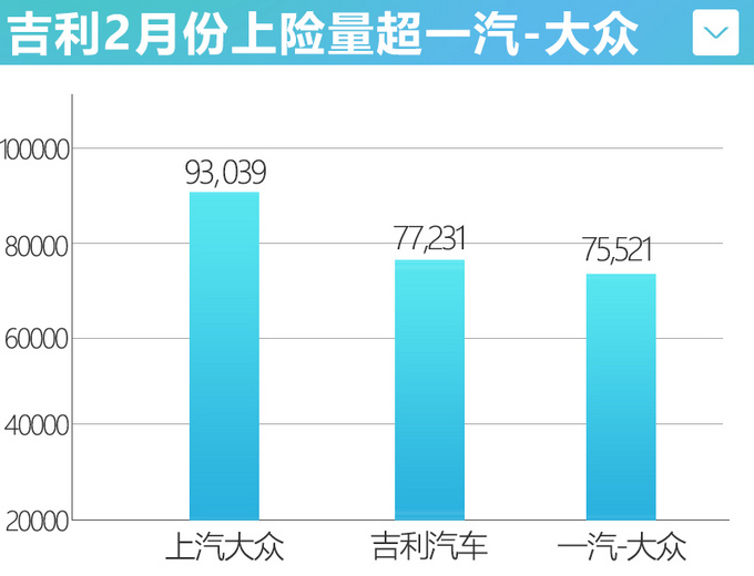 星瑞成增量主力<a href=https://www.qzqcw.com/z/jili/ target=_blank class=infotextkey>吉利</a>2月份上险量超一汽-<a href=https://www.qzqcw.com/z/dazhong/ target=_blank class=infotextkey>大众</a>-图1