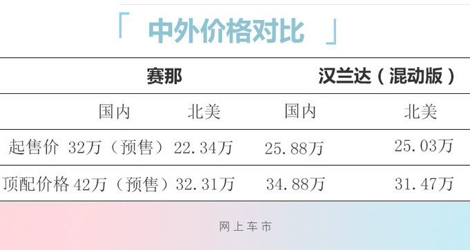 水没端平<a href=https://www.qzqcw.com/z/fengtian/ target=_blank class=infotextkey>丰田</a>赛那中外价格 国内没加价还贵了小10万-图6