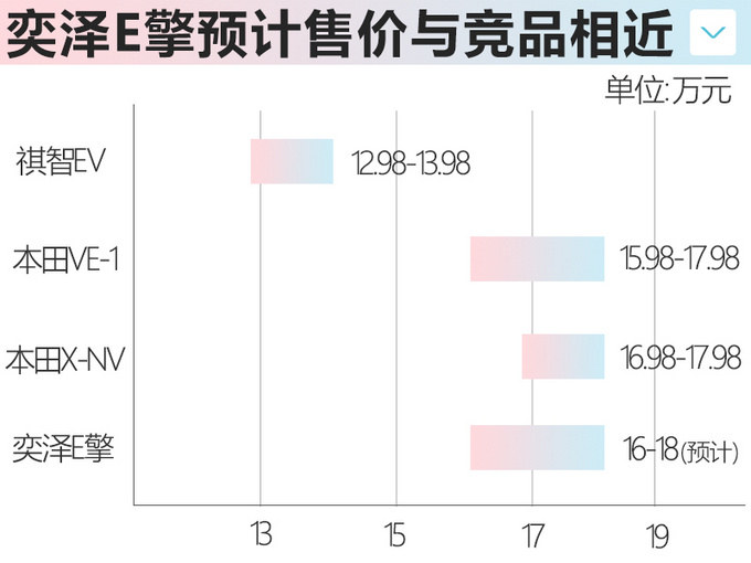 <a href=https://www.qzqcw.com/z/fengtian/ target=_blank class=infotextkey>丰田</a>奕泽5月上市 续航400km 竞争<a href=https://www.qzqcw.com/z/bentian/ target=_blank class=infotextkey><a href=https://www.qzqcw.com/z/bentian/ target=_blank class=infotextkey>本田</a></a>纯电SUV-图2