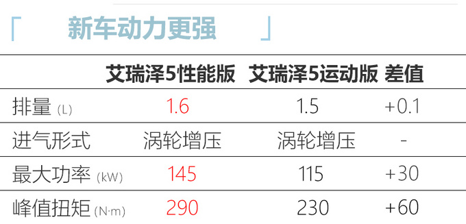 <a href=https://www.qzqcw.com/z/qirui/ target=_blank class=infotextkey>奇瑞</a>艾瑞泽5将推高性能版搭1.6T发动机动力更强-图4