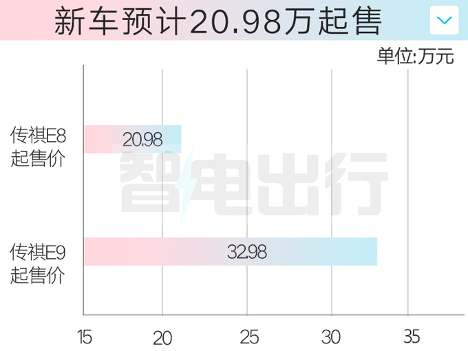 传祺E8混动MPV或10月15日预售卖20.98万能火吗-图1