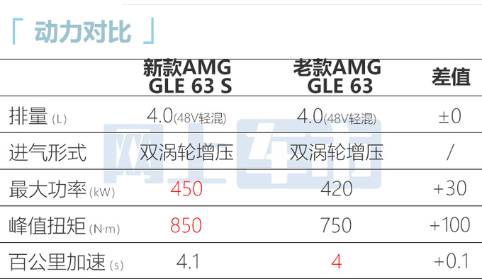 官涨15.8万<a href=https://www.qzqcw.com/z/benchi/ target=_blank class=infotextkey>奔驰</a>新AMG GLE售110.28万起 动力更强-图5