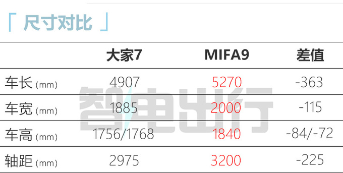 上汽大家7售25.98-29.98万元支持换电 6/7座可选-图3